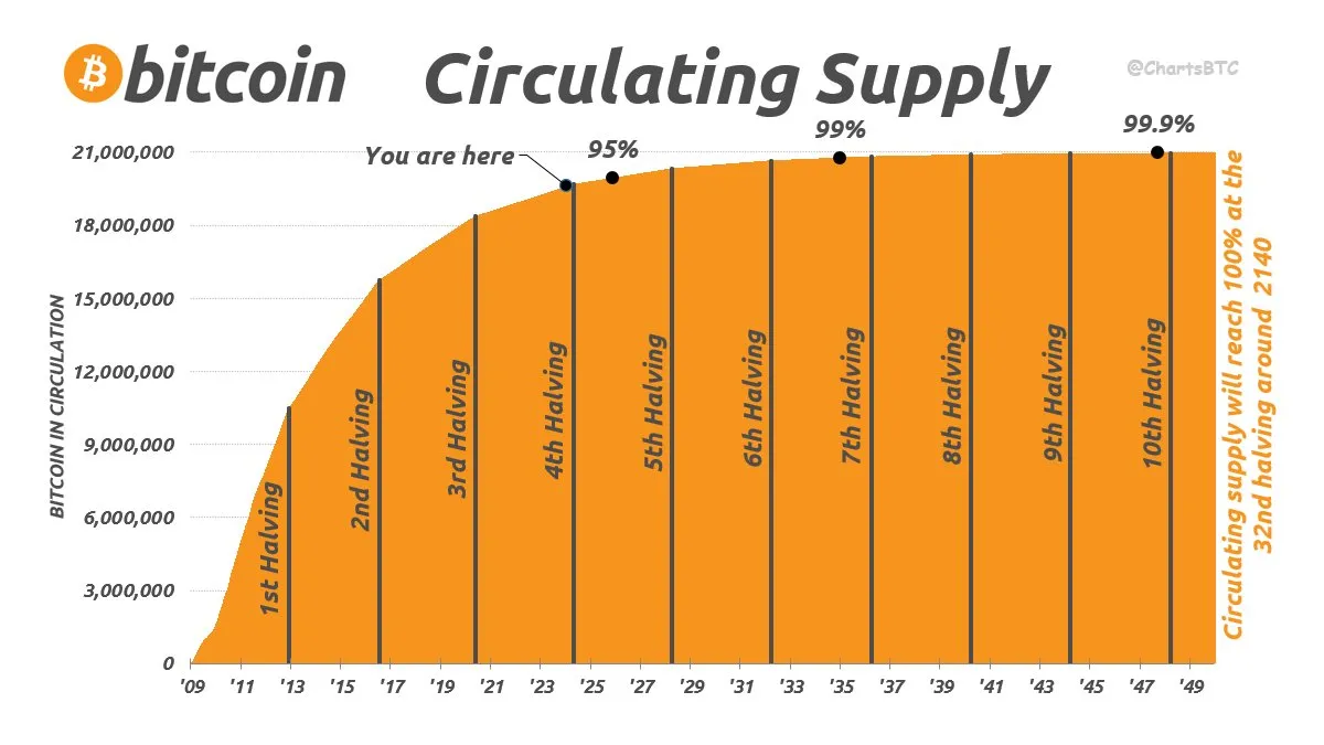 Gráfico de los bitcoin en circulación de 2009 a 2049: la curva se aplana con cada halving, marca el 95 % hacia 2026 y el 99,9 % hacia 2048, y llega al 100 % en el halving 32, alrededor de 2140