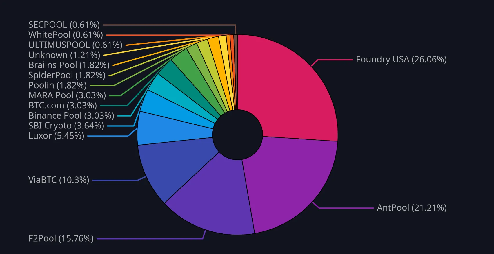 Gráfico de anillo con el reparto del hashrate entre pools de minería: Foundry USA 26 %, AntPool 21 %, F2Pool 16 %, ViaBTC 10 % y otras más pequeñas