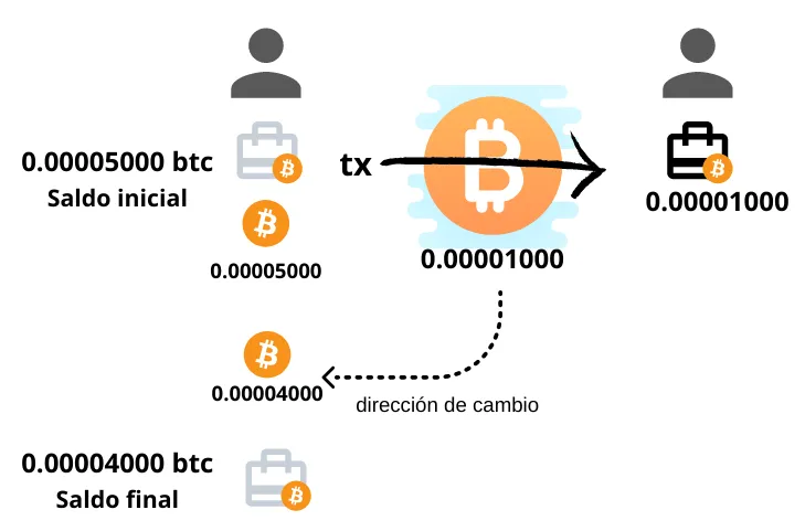 Ejemplo de transacción: un saldo inicial de 0.00005000 btc envía 0.00001000 al destinatario y devuelve 0.00004000 a una dirección de cambio, que queda como saldo final