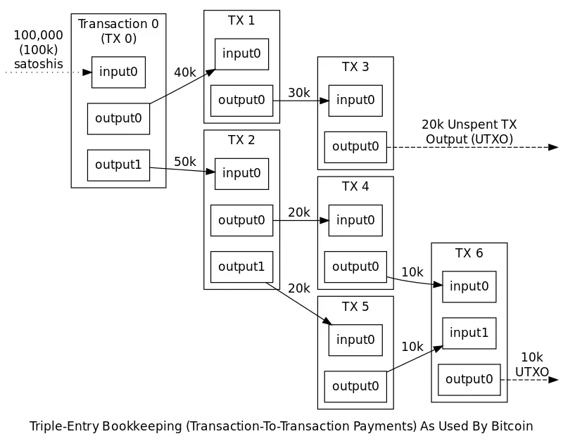 Diagrama de cómo se propaga una transacción entre los nodos de la red Bitcoin